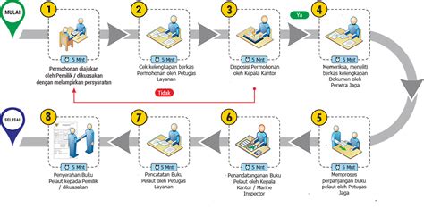 $Pelaksanaan Perpanjangan Buku Pelaut$